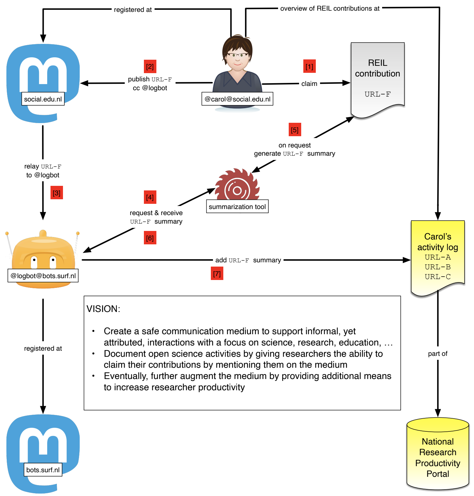 Claims network architecture